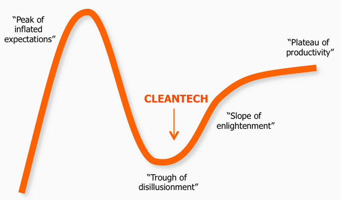 Cleantech status on hype cycle